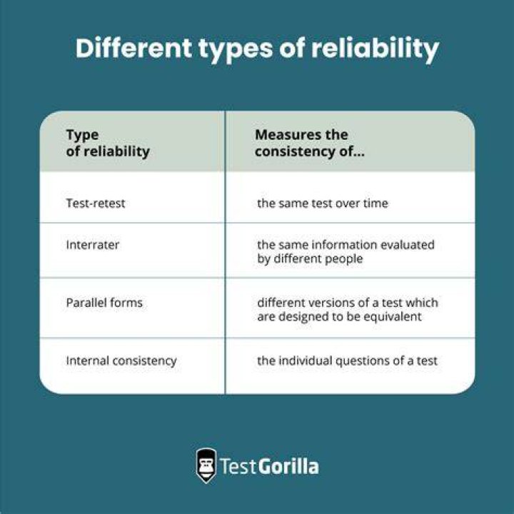 What does reliability mean in statistics?