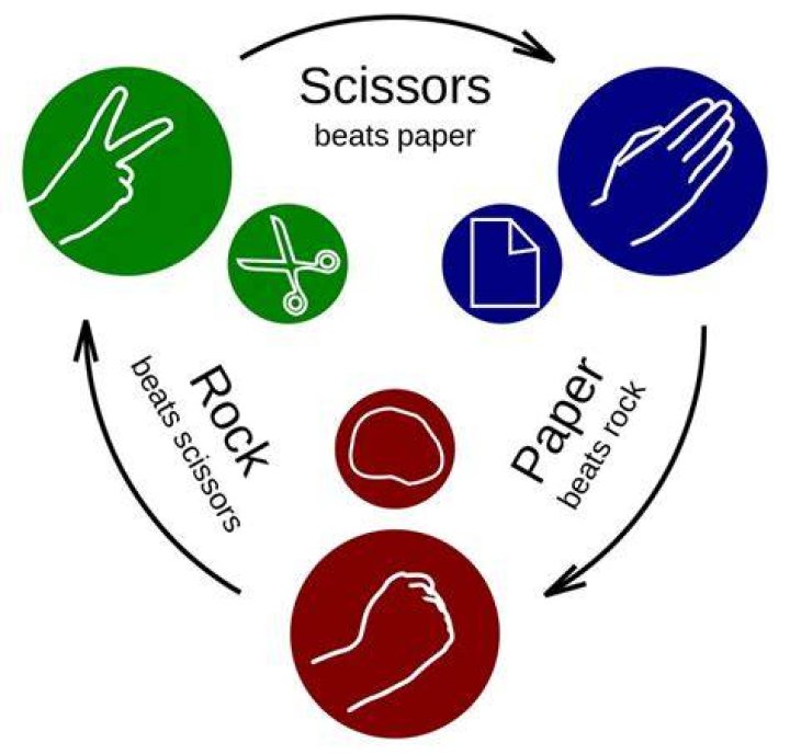 What does Rock, Paper, Scissors symbolize?