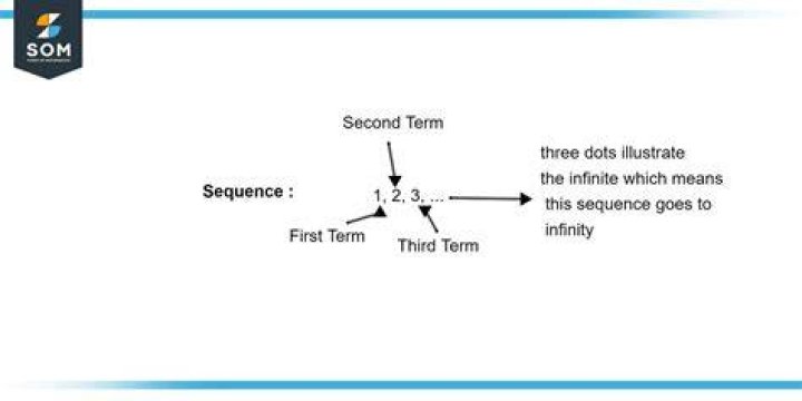 What does sequence term mean?