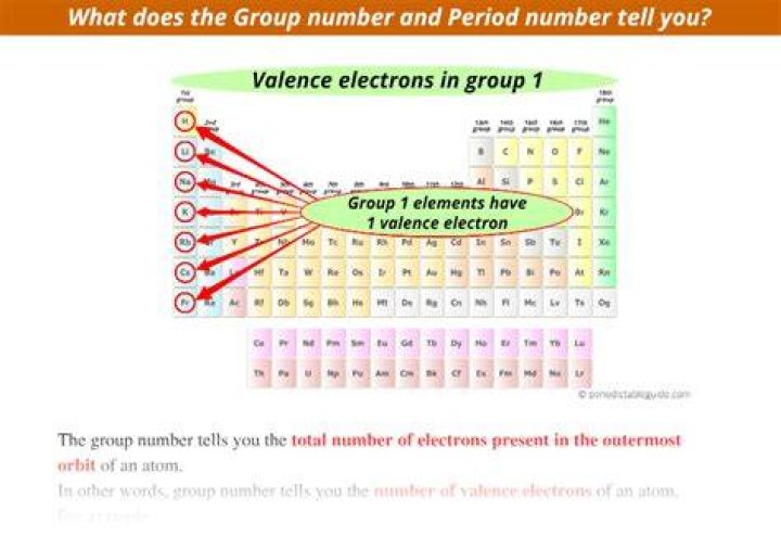 What does the group number tell you?