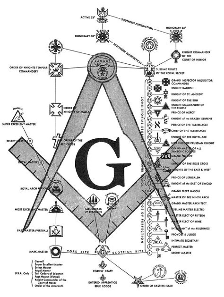 What does the Masonic square mean?