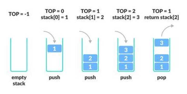 What does the term stack overflow mean?
