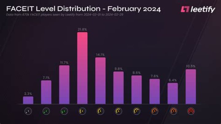 What Elo is Faceit Level 4?