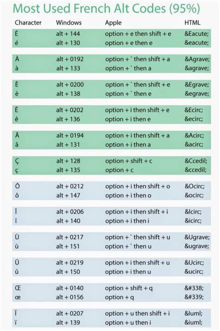 What encoding do you use for French characters?