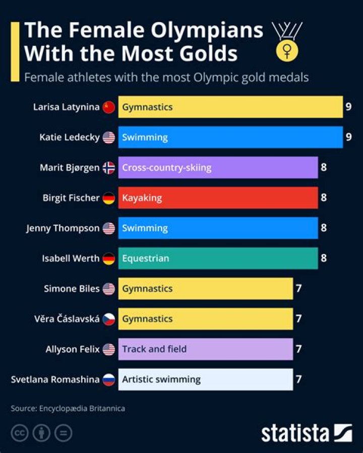 What female has the most gold medals?