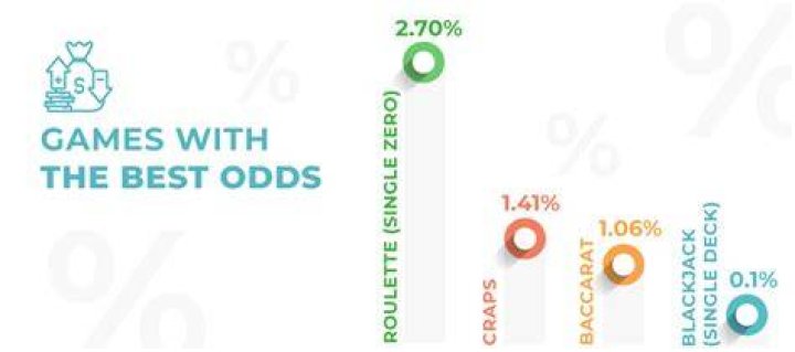 What game has the best odds in a casino?