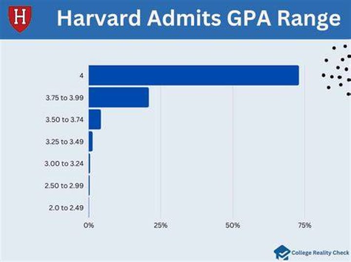 What GPA scale does Harvard use?