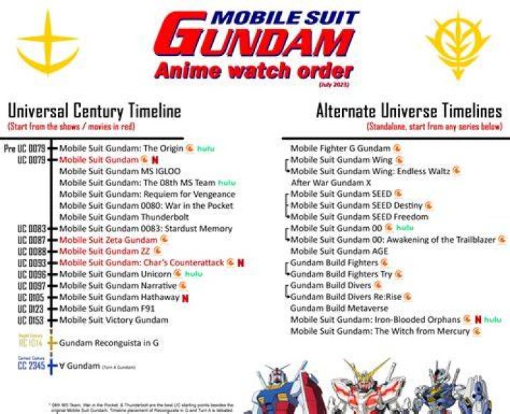 What Gundam should I watch first?
