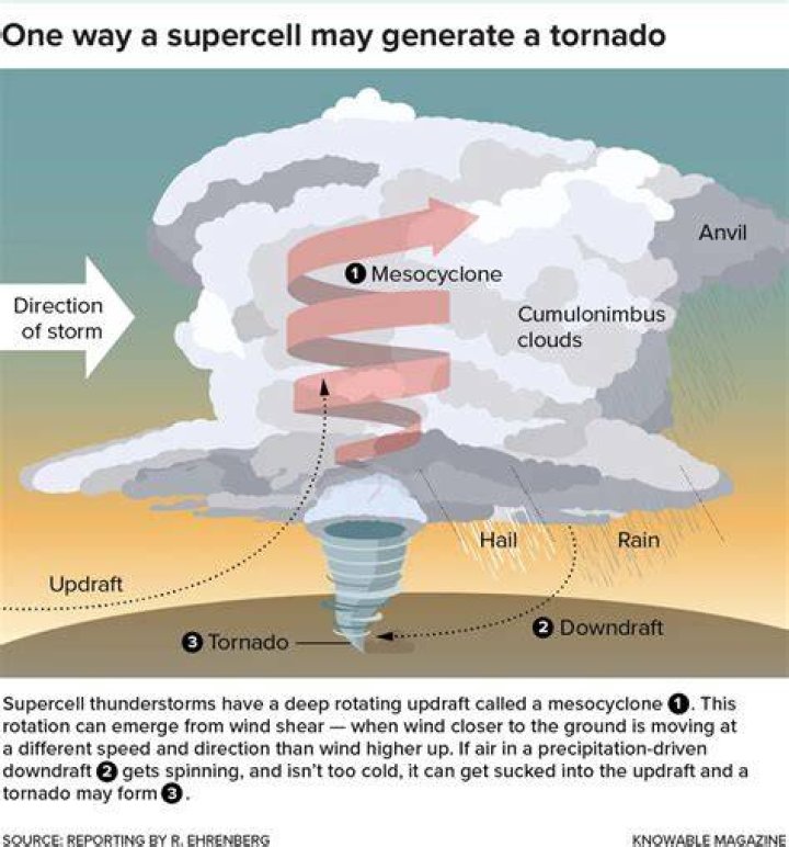 What happens before thunderstorm?