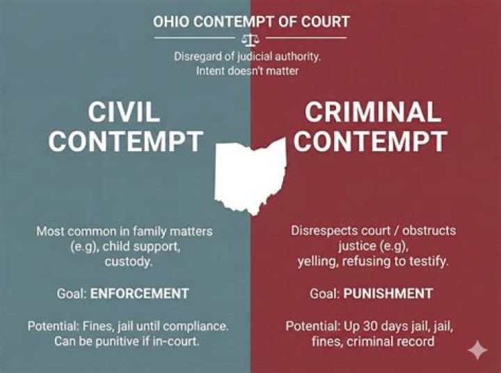 What happens when you are in contempt of court?
