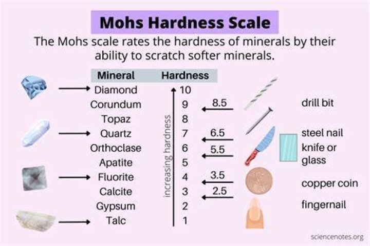What hardness is glass?