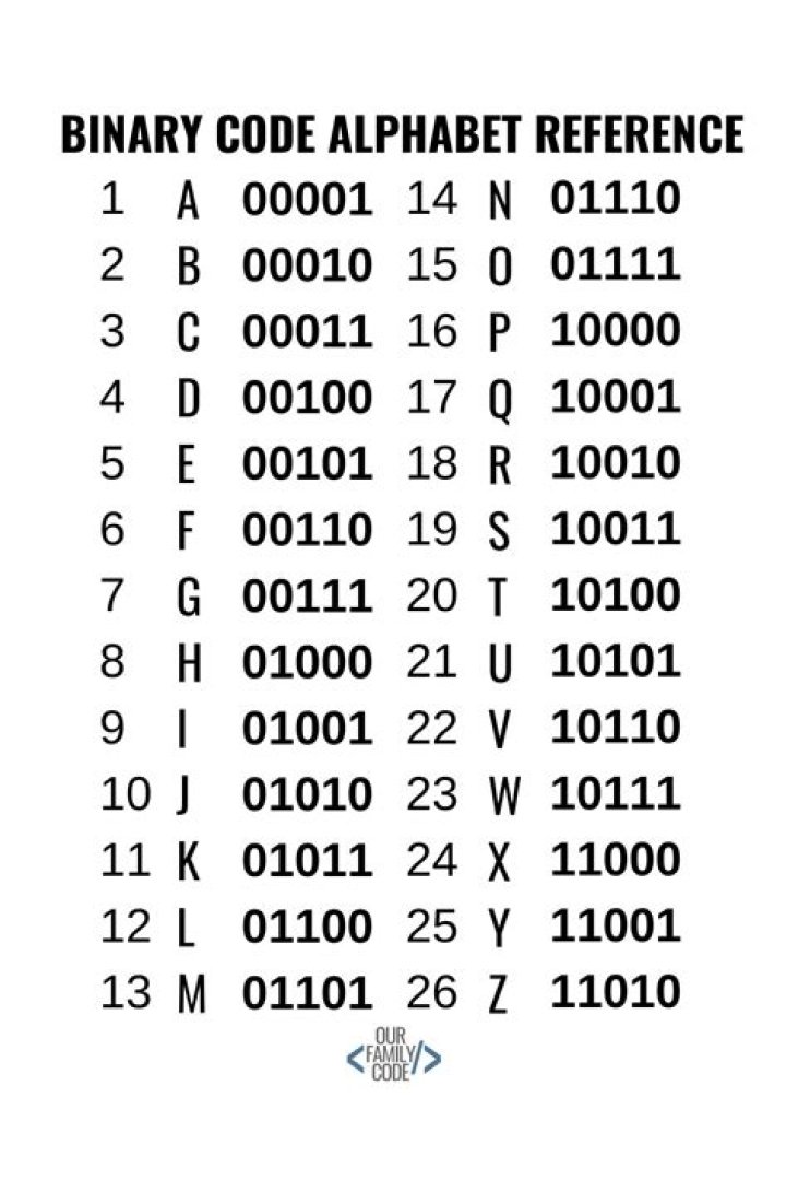 What is a 5 bit binary number?