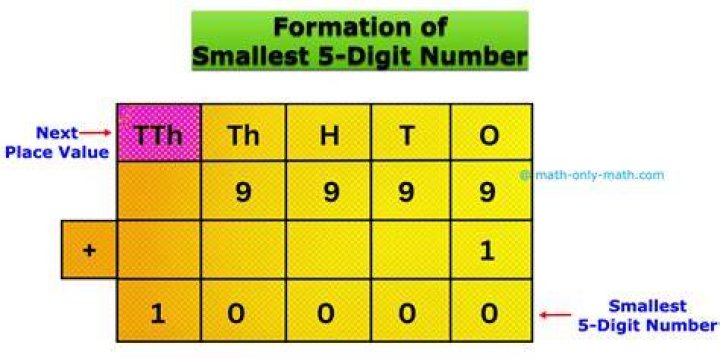 What is a 5 digit number called?