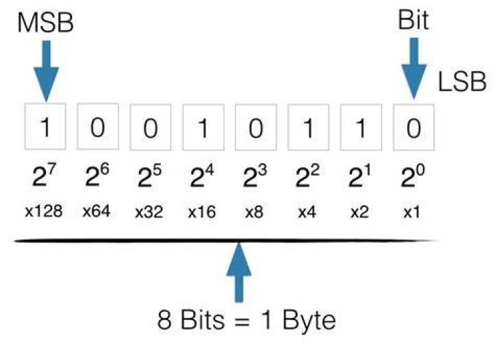 What is a bit in binary code?