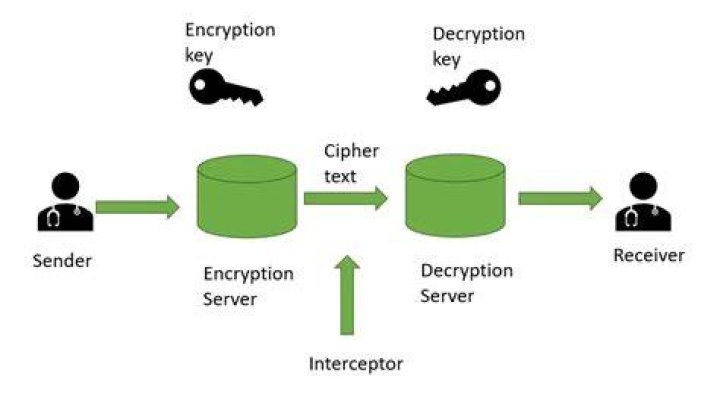 What is a cipher code?