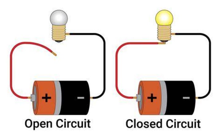 What is a closed opening?
