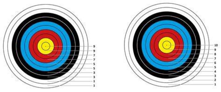 What is a competitive archery score?