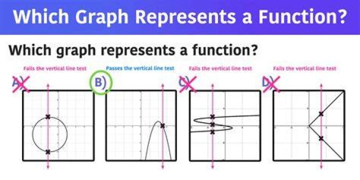 What is a function and how can I identify it?