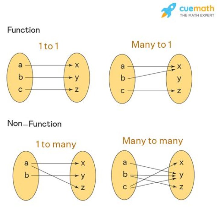 What is a function in math example?