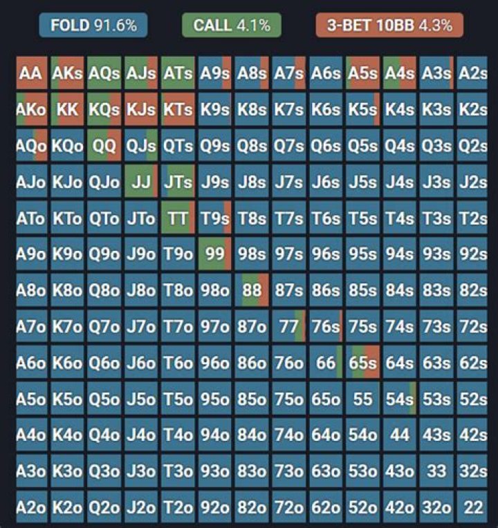 What is a good 3 bet range?