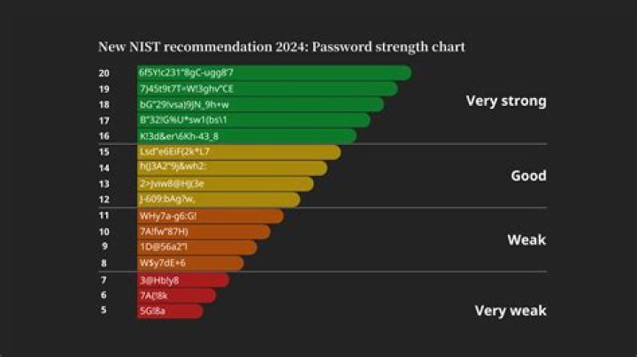 What is a good password strength?