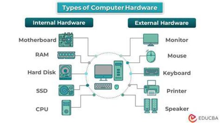 What is a hardware configuration?