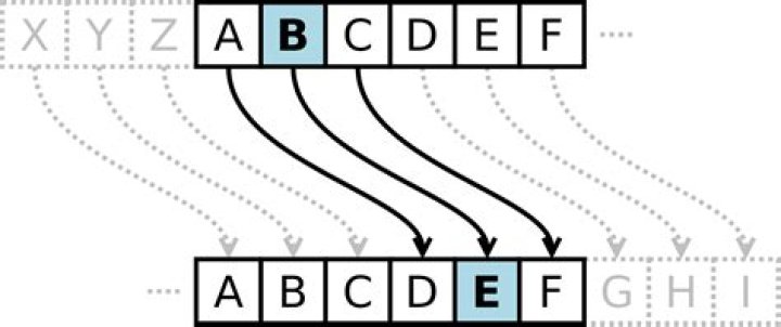 What is a key of 3 cipher?
