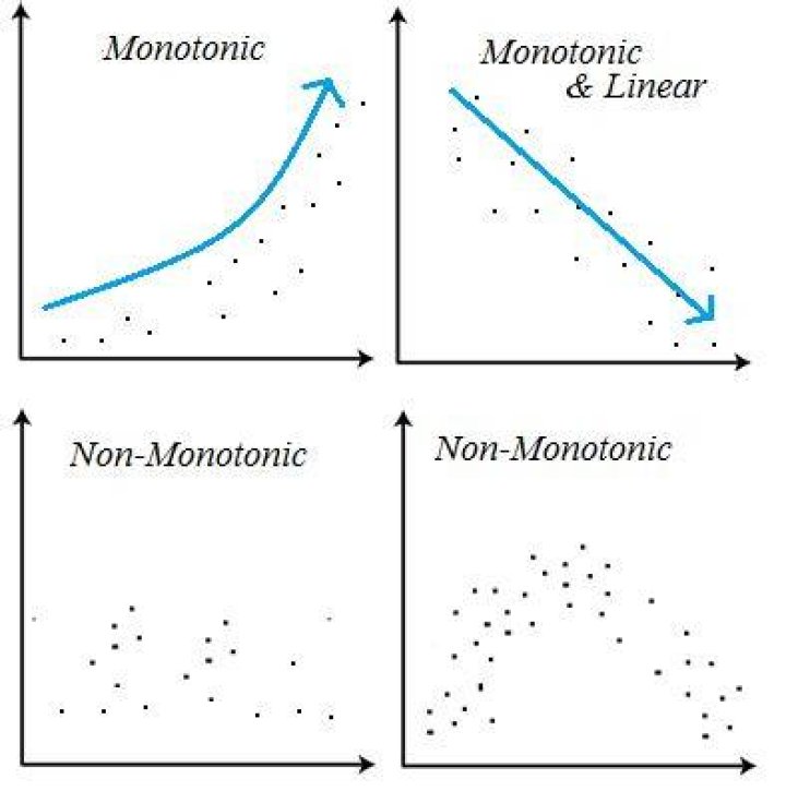 What is a monotonically decreasing sequence?