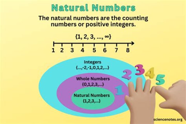 What is a natural in math?