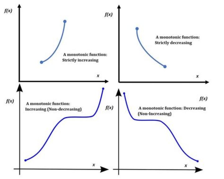 What is a non increasing order?