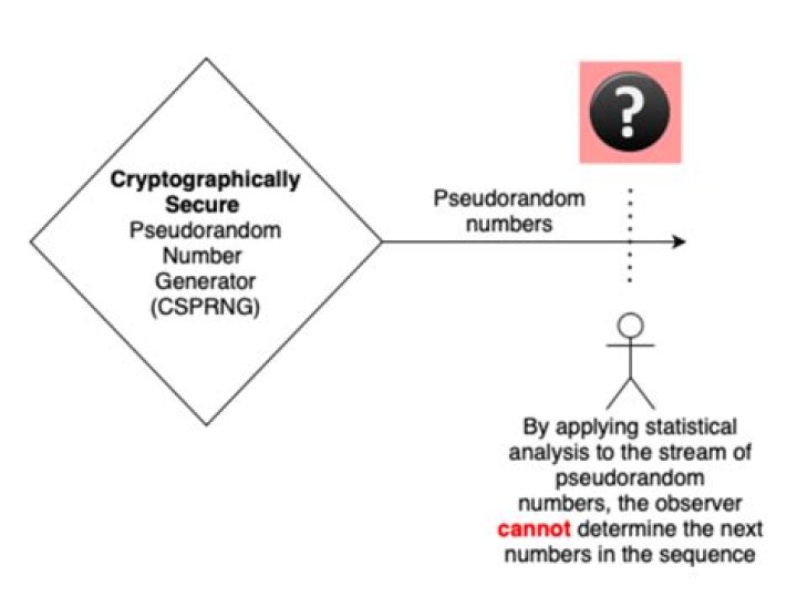 What is a Random Number How do we generate cryptographically secure pseudorandom numbers?