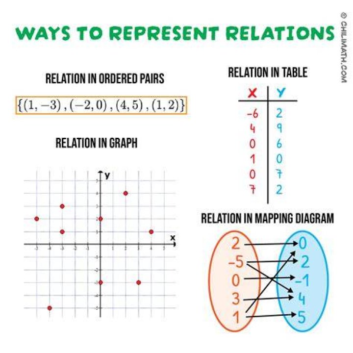 What is a relation in a graph?