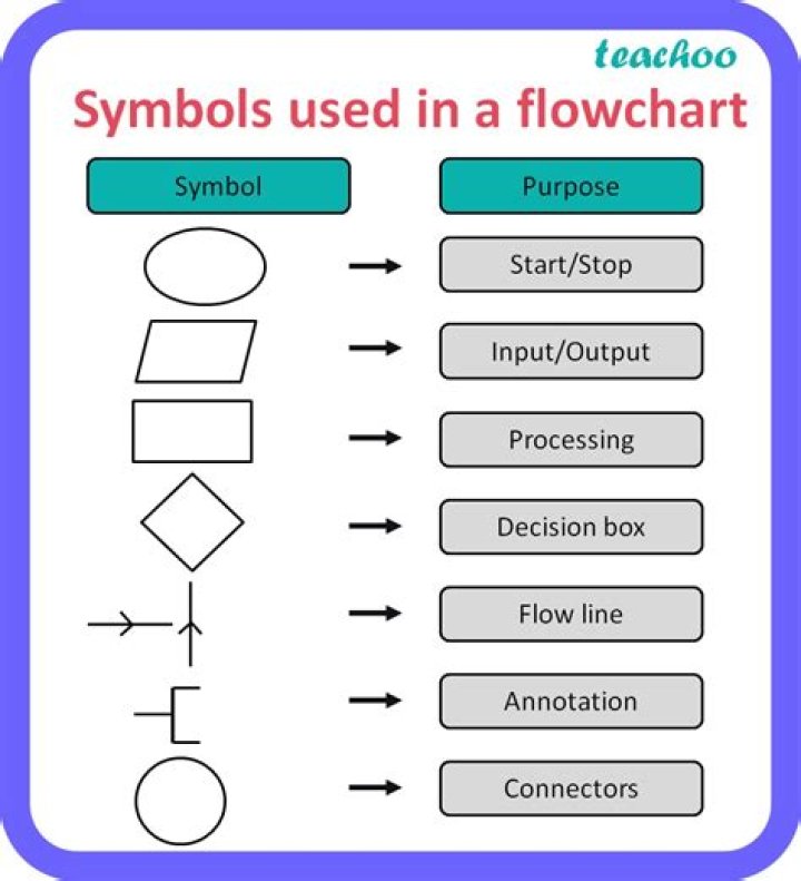 What is a representation of an object or process called?