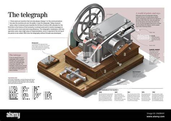 What is a telegraph and what does it do?