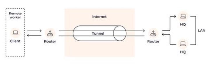 What is a tunnel in network?