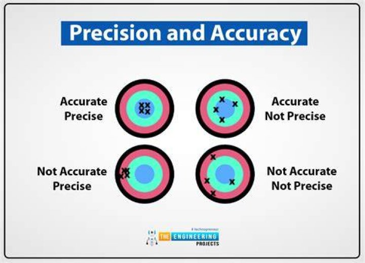 What is accuracy and precision with examples?
