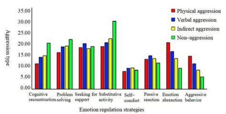 What is aggression frequency?
