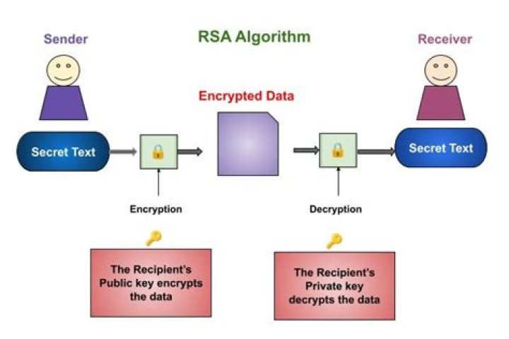 What is algorithm in network security?