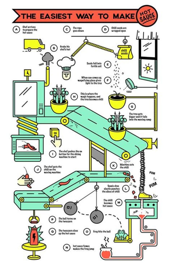 What is an example of a Rube Goldberg machine?