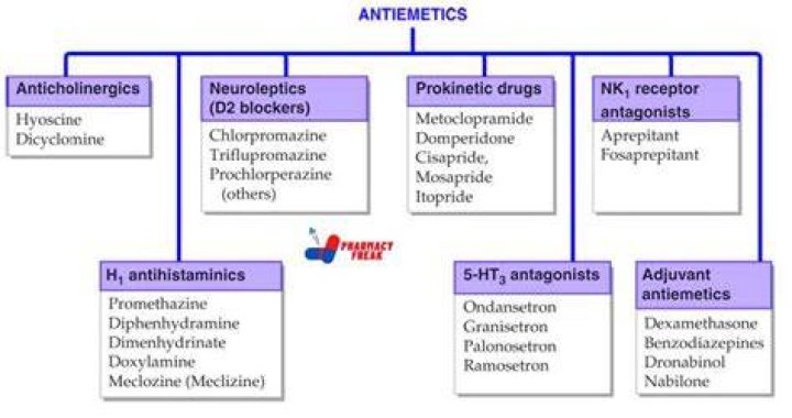 What is an example of an anti emetic?