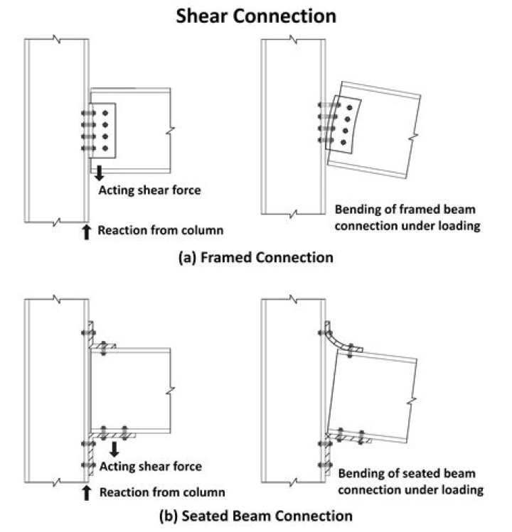 What is an example of connection?