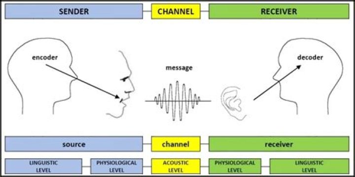 What is an example of decoding a message?