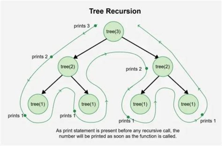 What is an example of recursion?