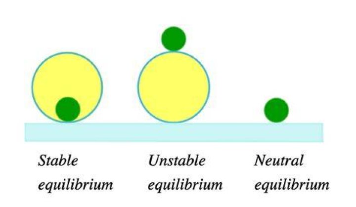 What is an example of unstable?