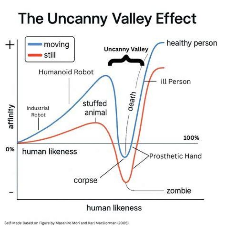 What is an uncanny situation?