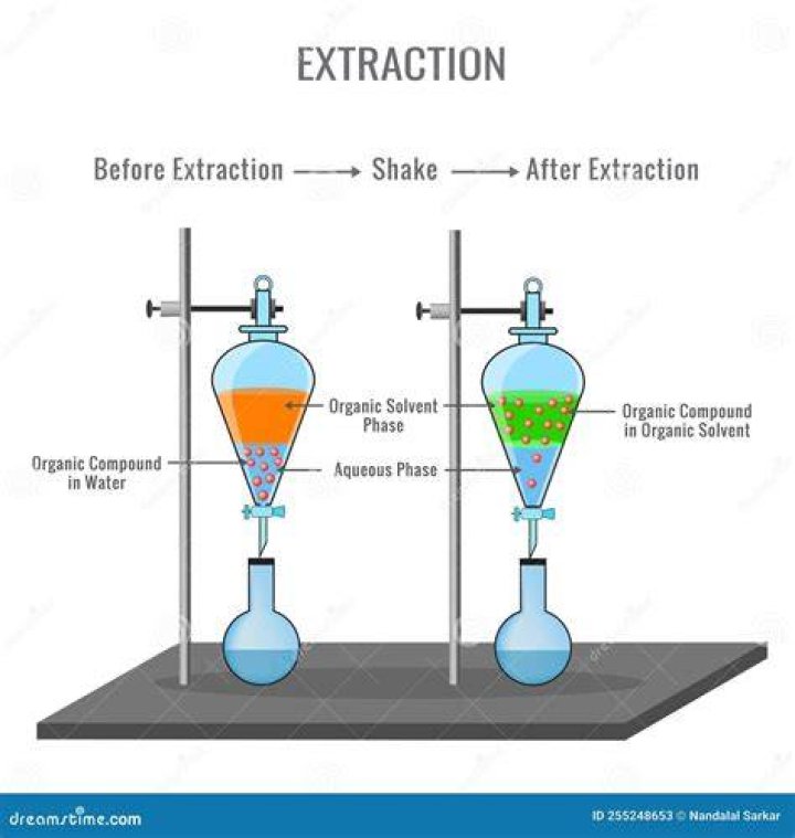 What is another name for solvent extraction?