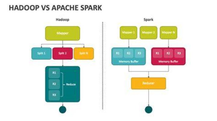 What is Apache spark vs Hadoop?