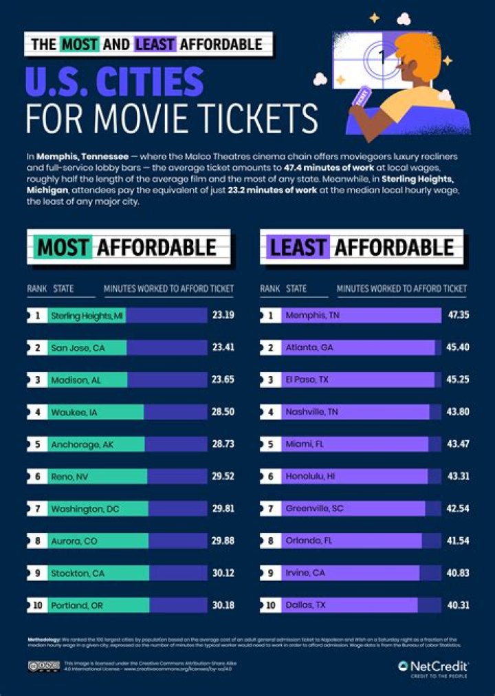 What is considered a child for movie tickets?