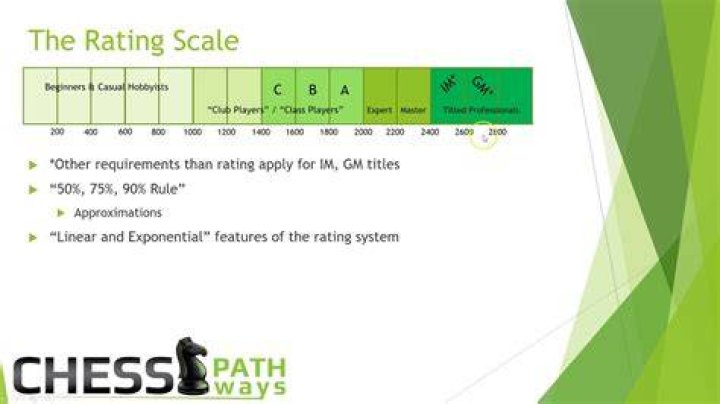 What is considered a good chess rating?