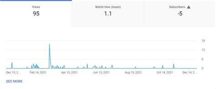 What is considered a view on YouTube?